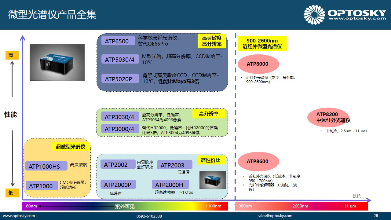 微型光纖光譜儀—交叉C-T型和M型光譜儀對比分析