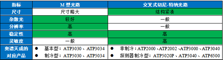 微型光纖光譜儀—交叉C-T型和M型光譜儀對比分析