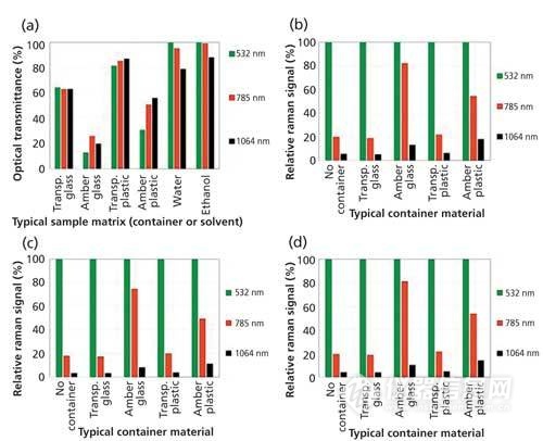 532、785還是1064nm?拉曼光譜儀激發波長如何選？