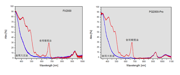 光纖光譜儀如何對食用油進行簡單快速測量？