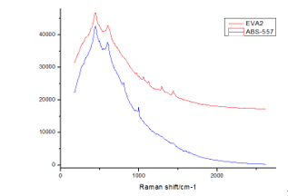 拉曼光譜儀如何更好的測量高熒光樣品？如塑料/膠囊糖衣