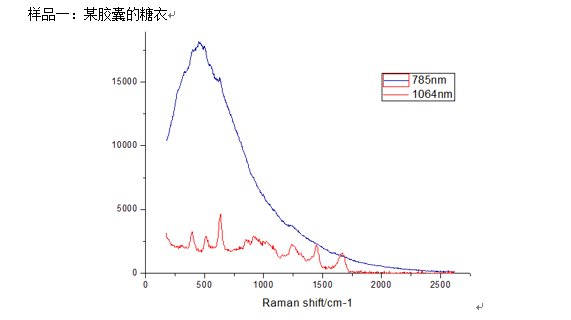 拉曼光譜儀如何更好的測量高熒光樣品？如塑料/膠囊糖衣