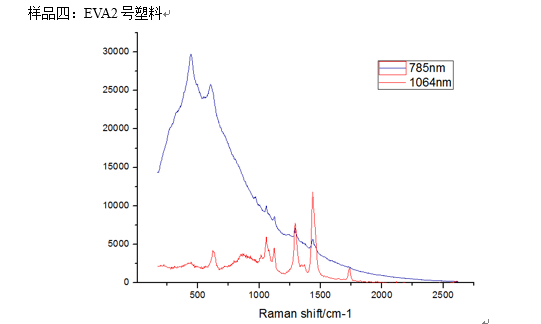 拉曼光譜儀如何更好的測量高熒光樣品？如塑料/膠囊糖衣