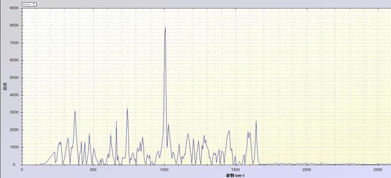 拉曼光譜儀新型技術如何可靠進行芬太尼類毒品物質快速檢測？