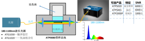 如何利用光纖光譜儀搭建系統進行反射、透射、吸收、熒光等吸光度測量？