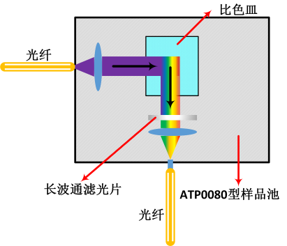 如何利用光纖光譜儀搭建系統進行反射、透射、吸收、熒光等吸光度測量？