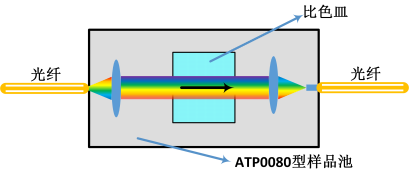 如何利用光纖光譜儀搭建系統進行反射、透射、吸收、熒光等吸光度測量？