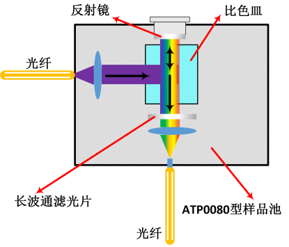 如何利用光纖光譜儀搭建系統進行反射、透射、吸收、熒光等吸光度測量？
