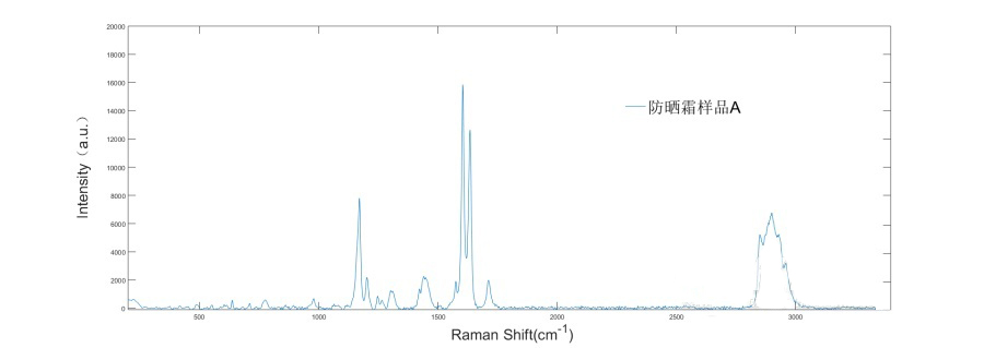 拉曼光譜儀有助于分辨真?zhèn)危“l(fā)現深圳網查獲大量假冒名牌化妝品