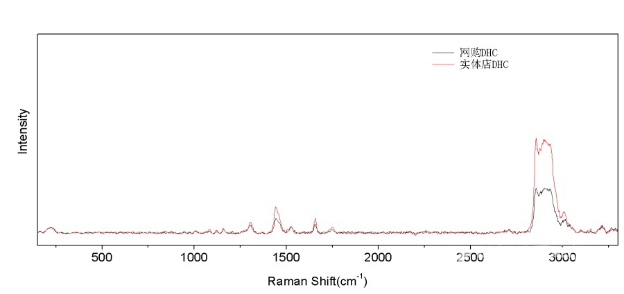 拉曼光譜儀有助于分辨真?zhèn)危“l(fā)現深圳網查獲大量假冒名牌化妝品