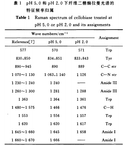 在不同PH值中，用拉曼光譜儀檢測纖維二糖酶主鏈構象是否有異同？