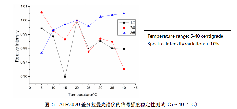 ATR3020_制冷、高靈敏度 便攜式差分拉曼光譜儀