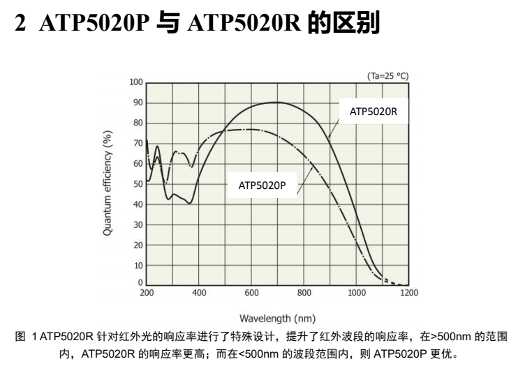 ATP5020P高靈敏度、高分辨率 微型光纖光譜儀（制冷型背照式 CCD）