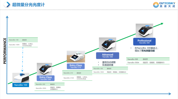 NanoBio 210L_超微量分光光度計