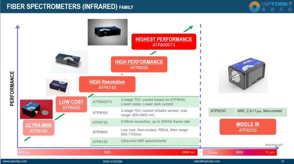 ATP6500EM_超低溫制冷、高靈敏度、高分辨率 科學級微型光纖光譜儀