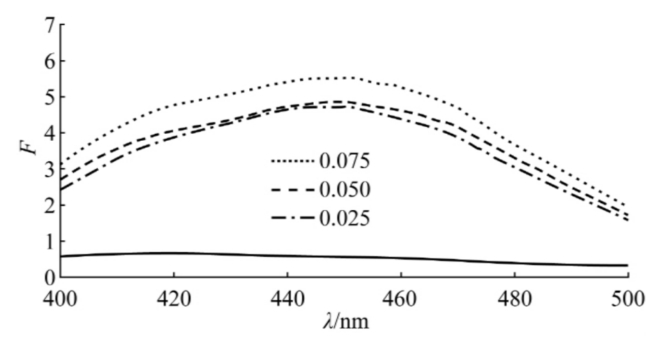 應用案例|奧譜天成ATF4500熒光分光光度法在藥材方面的應用