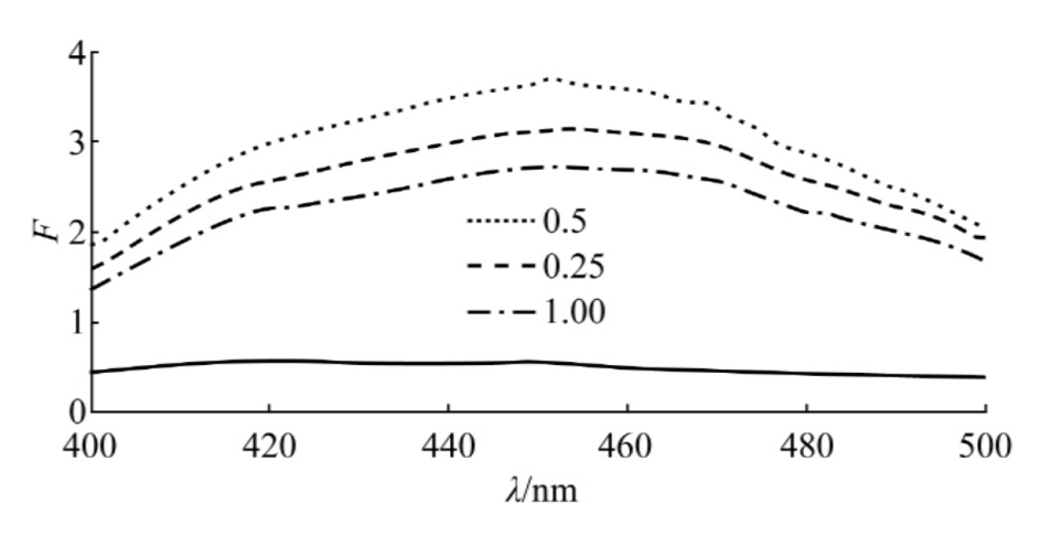 應用案例|奧譜天成ATF4500熒光分光光度法在藥材方面的應用