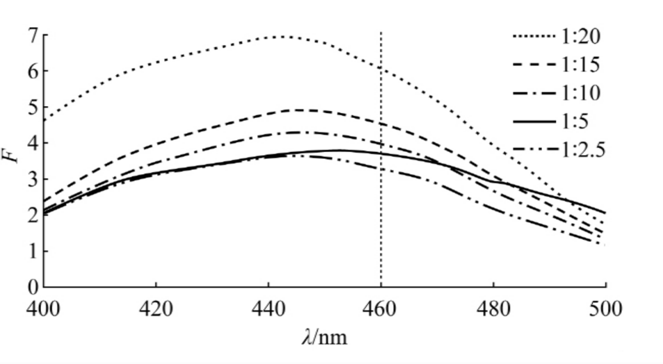 應用案例|奧譜天成ATF4500熒光分光光度法在藥材方面的應用